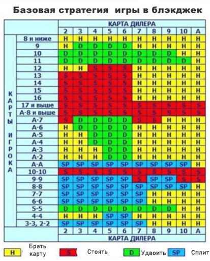 Kako pravilno odigrati svojo roko v Blackjacku